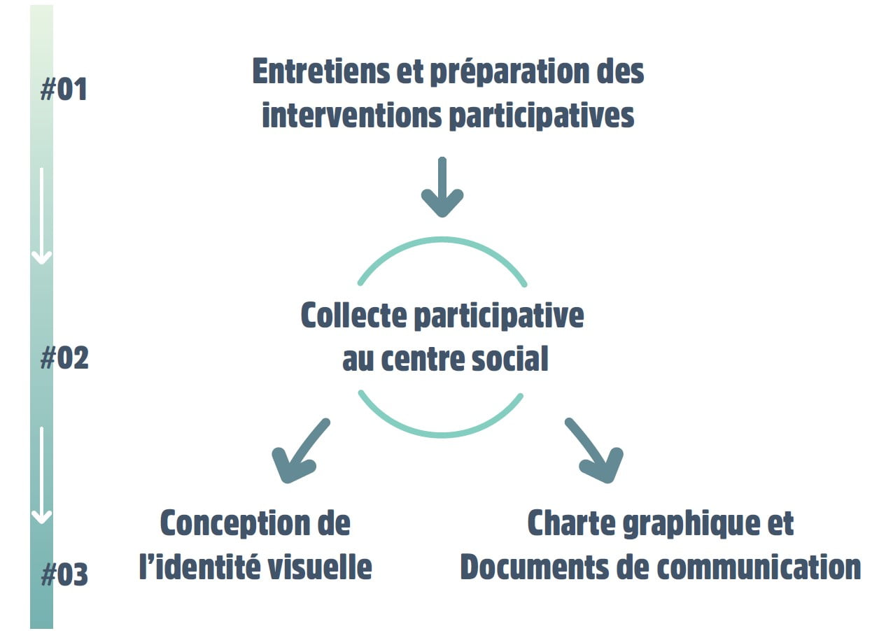Projet d’Identité Visuelle Participative : Une Aventure Créative à Neufchâteau