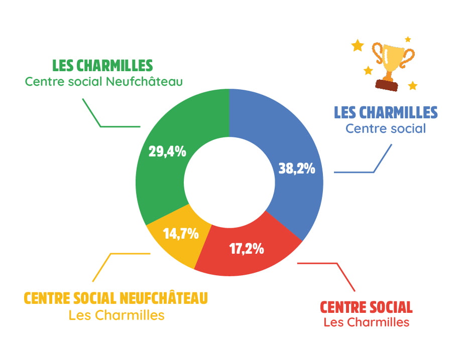 centre social les charmilles